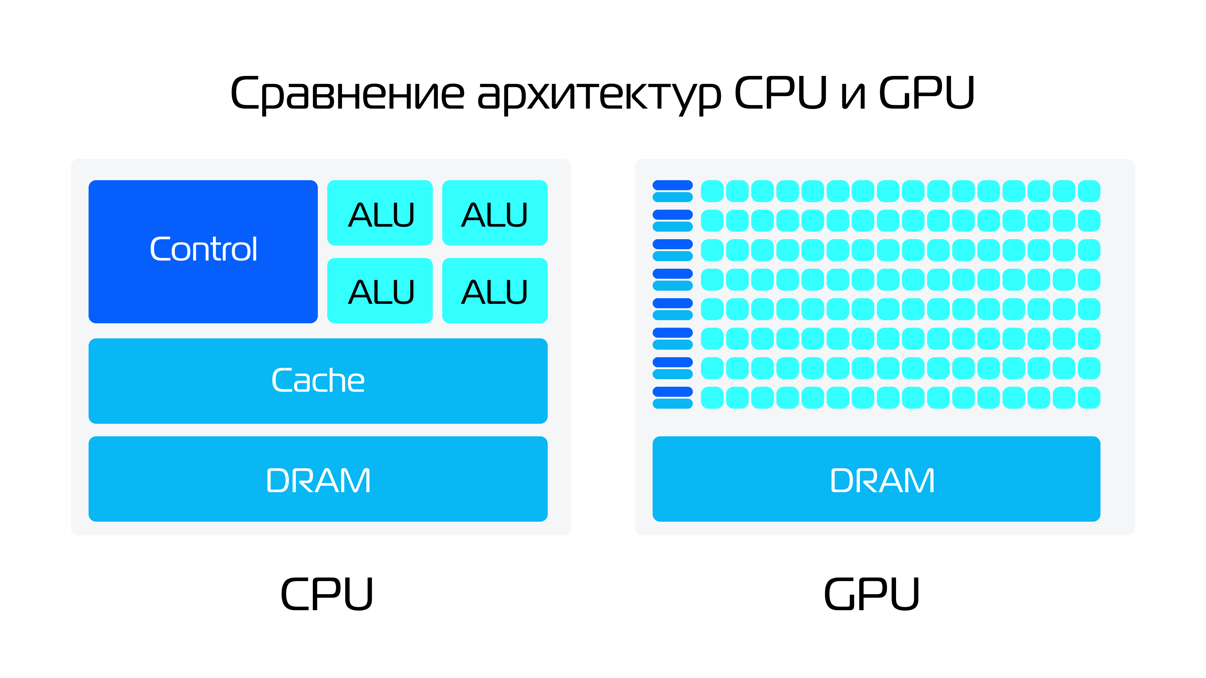 Схема архитектуры GPU для нейросетей